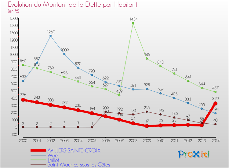 Evolution de la dette par habitant pour la commune de AVILLERS-SAINTE-CROIX et les communes proches de 2000 à 2014 Comparaison de la dette par habitant pour AVILLERS-SAINTE-CROIX et les communes voisines de 2000 à 2014