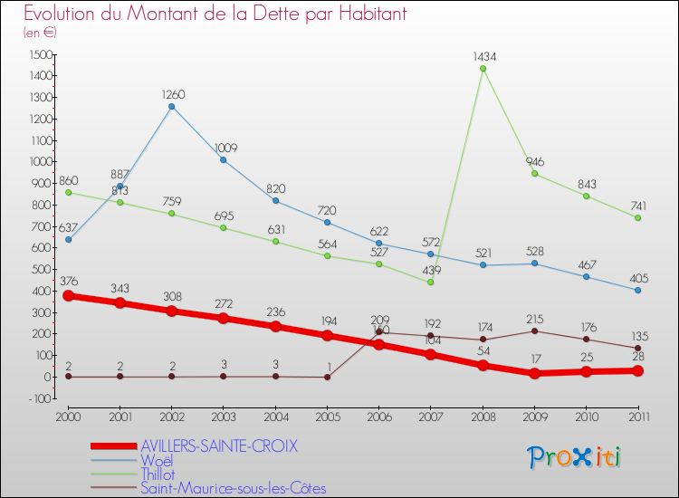 Evolution de la dette par habitant pour la commune de AVILLERS-SAINTE-CROIX et les communes proches Comparaison de la dette par habitant pour AVILLERS-SAINTE-CROIX et les communes voisines