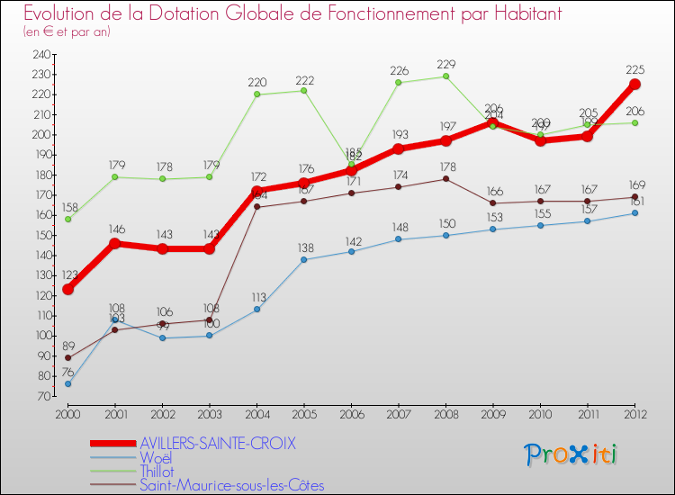 Evolution et montant de la dotation globale de fonctionnement par Habitant pour AVILLERS-SAINTE-CROIX et les communes proches Comparaison des dotations globales de fonctionnement par habitant pour AVILLERS-SAINTE-CROIX et les communes voisines