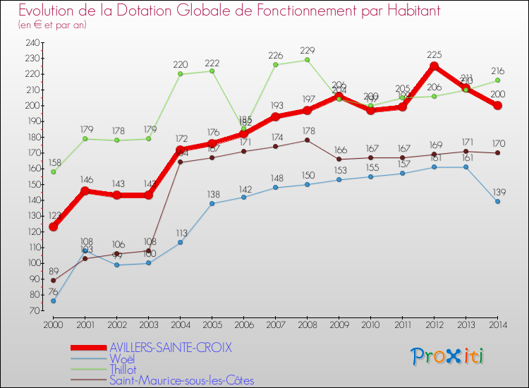 Evolution et montant de la dotation globale de fonctionnement par Habitant pour AVILLERS-SAINTE-CROIX et les communes proches de 2000 à 2014. Comparaison des dotations globales de fonctionnement par habitant pour AVILLERS-SAINTE-CROIX et les communes voisines de 2000 à 2014.