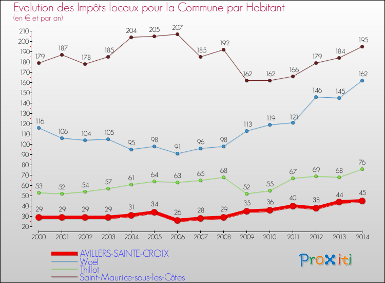 Evolution et montant des impôts locaux par Habitant pour AVILLERS-SAINTE-CROIX et les communes proches de 2000 à 2014 Comparaison des impôts locaux par habitant pour AVILLERS-SAINTE-CROIX et les communes voisines de 2000 à 2014
