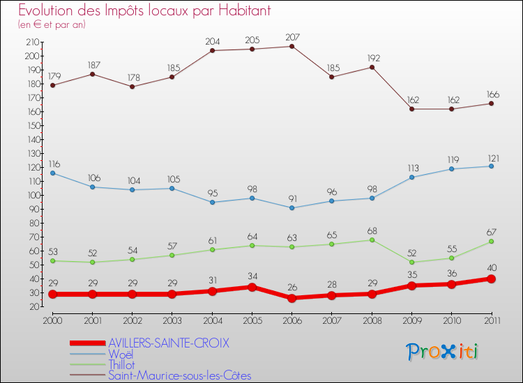 Evolution et montant des impôts locaux par Habitant pour AVILLERS-SAINTE-CROIX et les communes proches Comparaison des impôts locaux par habitant pour AVILLERS-SAINTE-CROIX et les communes voisines