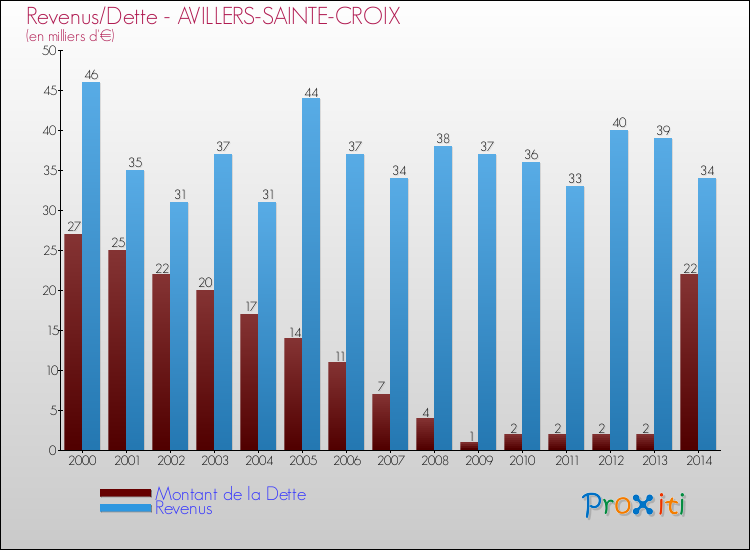 Evolution comparée de la dette et des revenus pour la commune de AVILLERS-SAINTE-CROIX de 2000 à 2014 Comparaison de la dette et des revenus pour AVILLERS-SAINTE-CROIX de 2000 à 2014