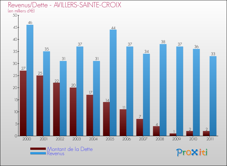 Evolution comparée de la dette et des revenus pour la commune de AVILLERS-SAINTE-CROIX de 2000 à 2011 Comparaison de la dette et des revenus pour AVILLERS-SAINTE-CROIX de 2000 à 2011
