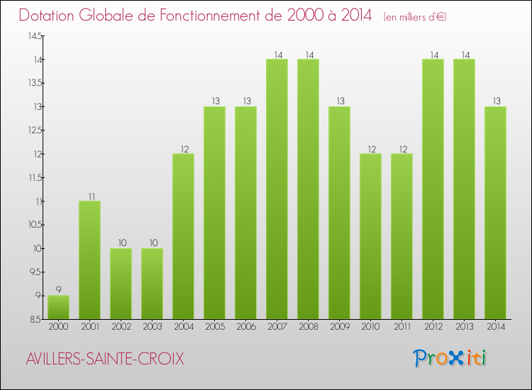 Evolution du montant de la Dotation Globale de Fonctionnement pour la commune de AVILLERS-SAINTE-CROIX de 2000 à 2014 Evolution du montant de la Dotation Globale de Fonctionnement pour AVILLERS-SAINTE-CROIX de 2000 à 2014