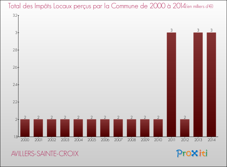Evolution des Impôts Locaux pour la commune de AVILLERS-SAINTE-CROIX de 2000 à 2014 Evolution des Impôts Locaux pour AVILLERS-SAINTE-CROIX de 2000 à 2014