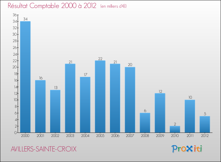 Evolution du résultat comptable pour la commune de AVILLERS-SAINTE-CROIX de 2000 à 2012 Evolution du résultat comptable pour AVILLERS-SAINTE-CROIX de 2000 à 2012