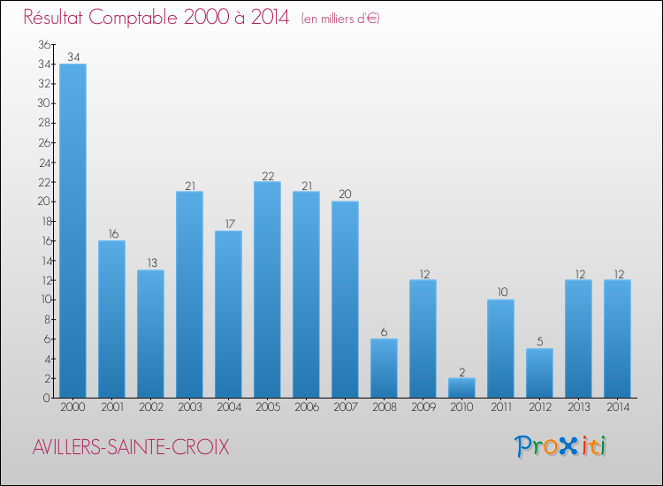 Evolution du résultat comptable pour la commune de AVILLERS-SAINTE-CROIX de 2000 à 2014 Evolution du résultat comptable pour AVILLERS-SAINTE-CROIX de 2000 à 2014