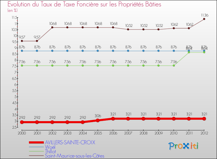 Evolution du taux de la taxe foncière sur le bati pour AVILLERS-SAINTE-CROIX et les communes proches de 2000 à 2012 Comparaison des taux de taxe foncière sur le bati pour AVILLERS-SAINTE-CROIX et les communes voisines de 2000 à 2012