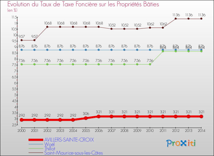 Evolution du taux de la taxe foncière sur le bati pour AVILLERS-SAINTE-CROIX et les communes proches de 2000 à 2014 Comparaison des taux de taxe foncière sur le bati pour AVILLERS-SAINTE-CROIX et les communes voisines de 2000 à 2014