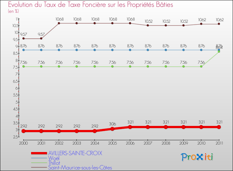 Evolution du taux de la taxe foncière sur le bati pour AVILLERS-SAINTE-CROIX et les communes proches Comparaison des taux de taxe foncière sur le bati pour AVILLERS-SAINTE-CROIX et les communes voisines