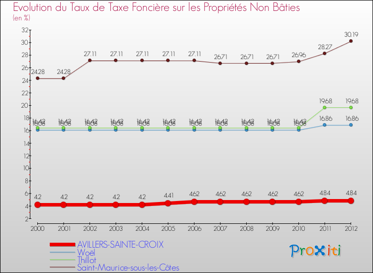 Evolution du taux de la taxe foncière sur les immeubles et terrains non batis pour AVILLERS-SAINTE-CROIX et les communes proches de 2000 à 2012 Comparaison des taux de la taxe foncière sur les immeubles et terrains non batis pour AVILLERS-SAINTE-CROIX et les communes voisines de 2000 à 2012
