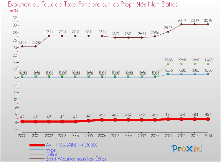 Evolution du taux de la taxe foncière sur les immeubles et terrains non batis pour AVILLERS-SAINTE-CROIX et les communes proches de 2000 à 2014 Comparaison des taux de la taxe foncière sur les immeubles et terrains non batis pour AVILLERS-SAINTE-CROIX et les communes voisines de 2000 à 2014