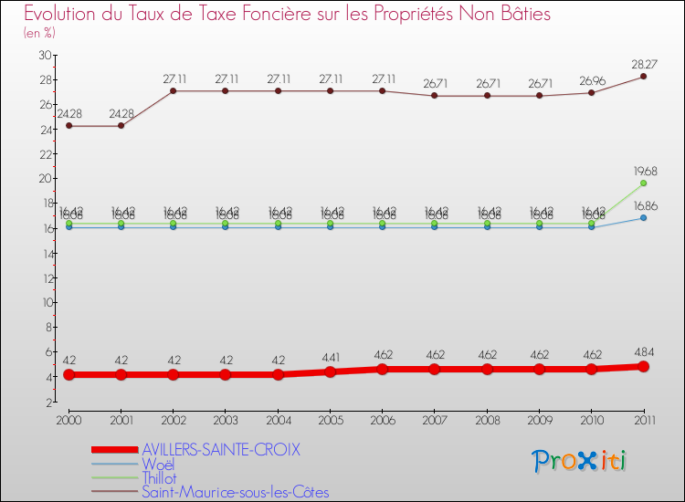 Evolution du taux de la taxe foncière sur les immeubles et terrains non batis pour AVILLERS-SAINTE-CROIX et les communes proches Comparaison des taux de la taxe foncière sur les immeubles et terrains non batis pour AVILLERS-SAINTE-CROIX et les communes voisines