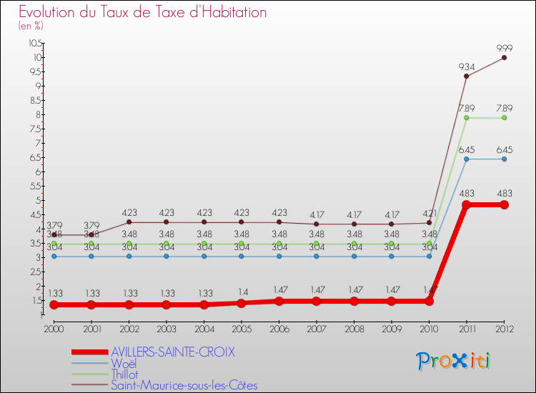 Evolution du taux de la taxe d'habitation pour AVILLERS-SAINTE-CROIX et les communes proches Comparaison des taux de la taxe d'habitation pour AVILLERS-SAINTE-CROIX et les communes voisines