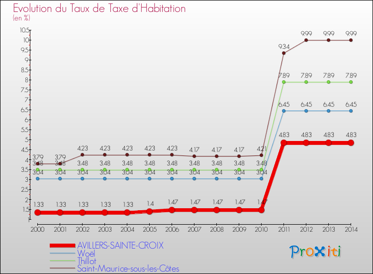 Evolution du taux de la taxe d'habitation pour AVILLERS-SAINTE-CROIX et les communes proches de 2000 à 2014 Comparaison des taux de la taxe d'habitation pour AVILLERS-SAINTE-CROIX et les communes voisines de 2000 à 2014