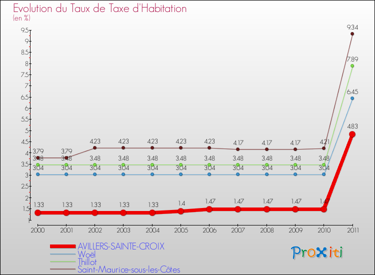 Evolution du taux de la taxe d'habitation pour AVILLERS-SAINTE-CROIX et les communes proches Comparaison des taux de la taxe d'habitation pour AVILLERS-SAINTE-CROIX et les communes voisines