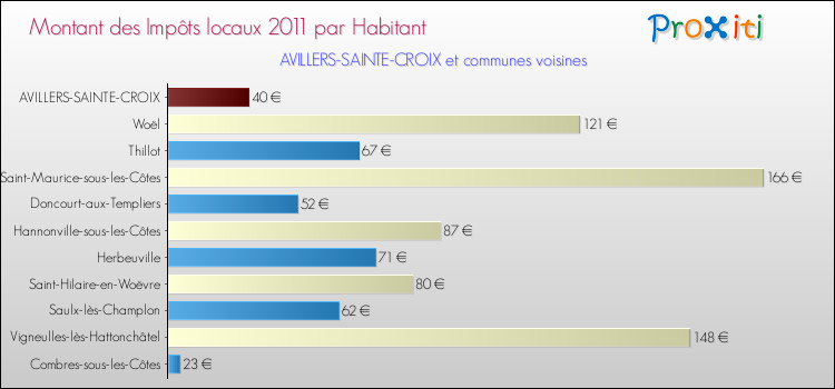 Montant des impôts locaux par Habitant pour AVILLERS-SAINTE-CROIX et les communes proches Comparaison des impôts locaux par habitant pour AVILLERS-SAINTE-CROIX et les communes voisines