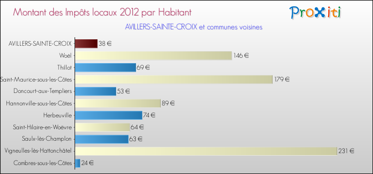 Montant des impôts locaux par Habitant pour AVILLERS-SAINTE-CROIX et les communes proches Comparaison des impôts locaux par habitant pour AVILLERS-SAINTE-CROIX et les communes voisines