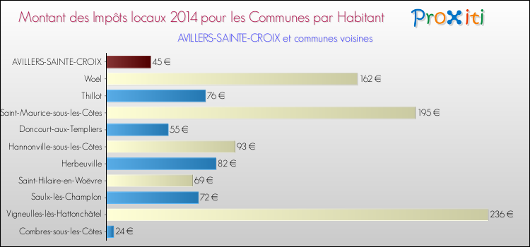 Montant des impôts locaux par Habitant pour AVILLERS-SAINTE-CROIX et les communes proches en 2014 Comparaison des impôts locaux par habitant pour AVILLERS-SAINTE-CROIX et les communes voisines en 2014