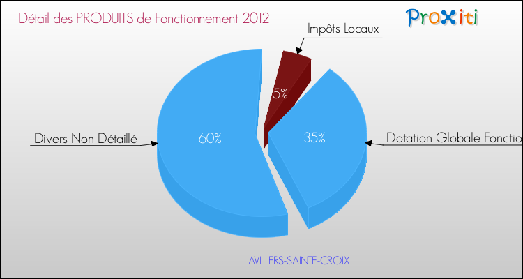 Décomposition du Budget de Fonctionnement 2012 de la commune de AVILLERS-SAINTE-CROIX Budget de Fonctionnement 2012 pour la commune de AVILLERS-SAINTE-CROIX