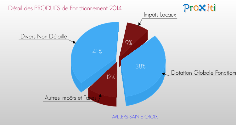 Décomposition du Budget de Fonctionnement 2014 de la commune de AVILLERS-SAINTE-CROIX Budget de Fonctionnement 2014 pour la commune de AVILLERS-SAINTE-CROIX