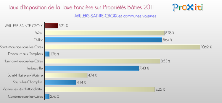 Taux d'imposition de la taxe foncière sur le bati 2011 pour AVILLERS-SAINTE-CROIX et les communes proches Comparaison des taux d'imposition de la taxe foncière sur le bati 2011 pour AVILLERS-SAINTE-CROIX et les communes voisines