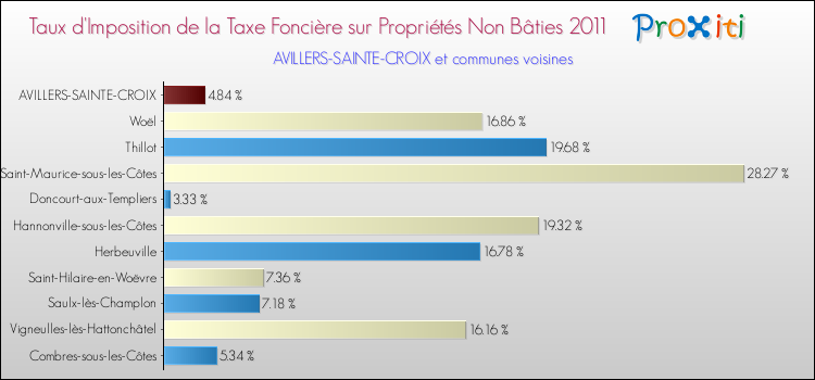 Taux d'imposition de la taxe foncière sur les immeubles et terrains non batis 2011 pour AVILLERS-SAINTE-CROIX et les communes proches Comparaison des taux d'imposition de la taxe foncière sur les immeubles et terrains non batis 2011 pour AVILLERS-SAINTE-CROIX et les communes voisines