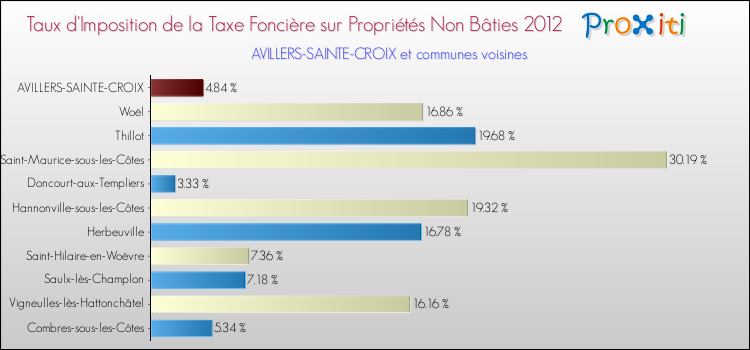 Taux d'imposition de la taxe foncière sur les immeubles et terrains non batis 2012 pour AVILLERS-SAINTE-CROIX et les communes proches Comparaison des taux d'imposition de la taxe foncière sur les immeubles et terrains non batis 2012 pour AVILLERS-SAINTE-CROIX et les communes voisines