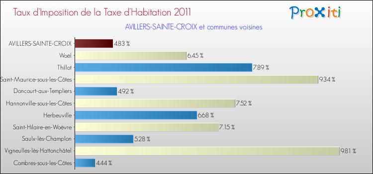 Taux d'imposition de la taxe d'habitation 2011 pour AVILLERS-SAINTE-CROIX et les communes proches Comparaison des taux d'imposition de la taxe d'habitation 2011 pour AVILLERS-SAINTE-CROIX et les communes voisines