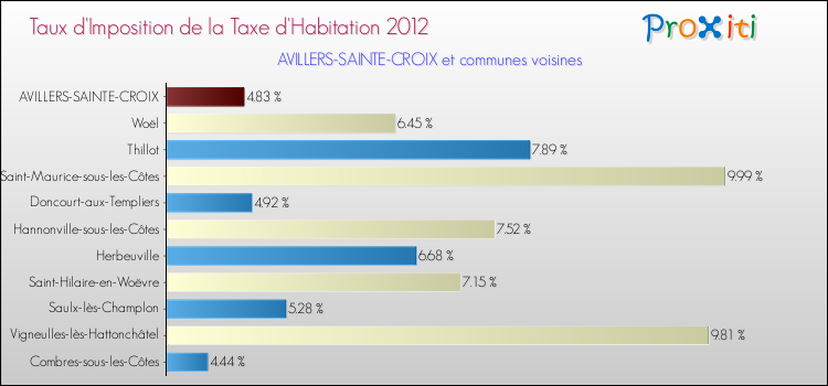 Taux d'imposition de la taxe d'habitation 2012 pour AVILLERS-SAINTE-CROIX et les communes proches Comparaison des taux d'imposition de la taxe d'habitation 2012 pour AVILLERS-SAINTE-CROIX et les communes voisines