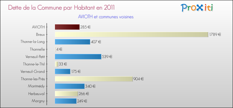 Dette par habitant de la commune en 2011 pour AVIOTH et les communes proches Comparaison de la dette par habitant de la commune en 2011 pour AVIOTH et les communes voisines