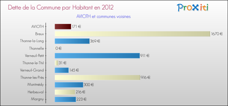 Dette par habitant de la commune en 2012 pour AVIOTH et les communes proches Comparaison de la dette par habitant de la commune en 2012 pour AVIOTH et les communes voisines