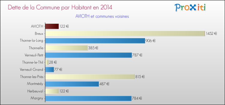 Dette par habitant de la commune en 2014 pour AVIOTH et les communes proches Comparaison de la dette par habitant de la commune en 2014 pour AVIOTH et les communes voisines