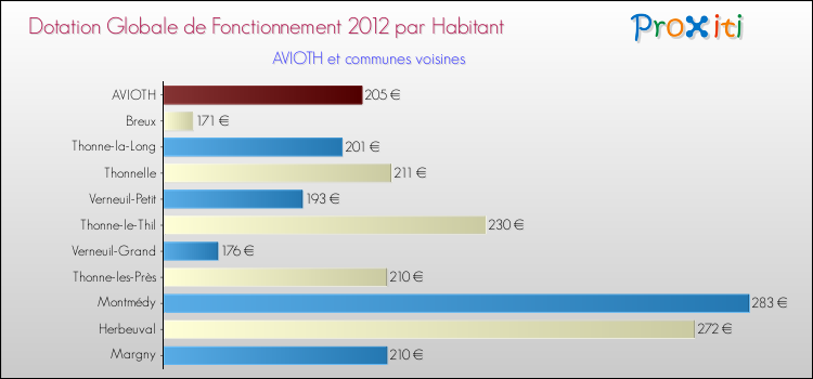 Montant des dotations globales de fonctionnement DGF par Habitant pour AVIOTH et les communes proches Comparaison des des dotations globales de fonctionnement DGF par habitant pour AVIOTH et les communes voisines