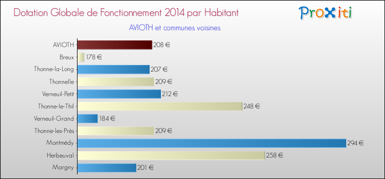Montant des dotations globales de fonctionnement DGF par Habitant pour AVIOTH et les communes proches en 2014. Comparaison des des dotations globales de fonctionnement DGF par habitant pour AVIOTH et les communes voisines en 2014.