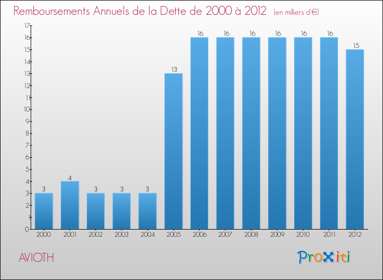 Evolution de l'annuité de la dette pour la commune de AVIOTH de 2000 à 2012 Annuités de la dette pour AVIOTH de 2000 à 2012