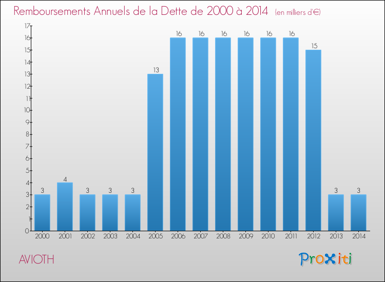 Evolution de l'annuité de la dette pour la commune de AVIOTH de 2000 à 2014 Annuités de la dette pour AVIOTH de 2000 à 2014