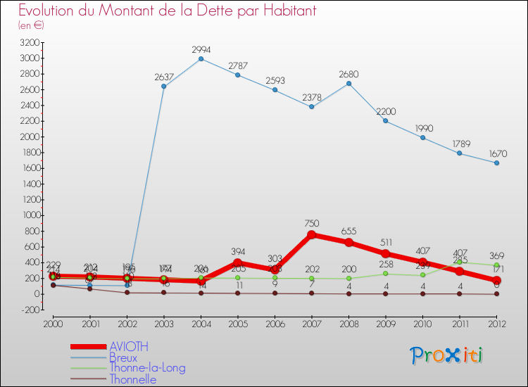 Evolution de la dette par habitant pour la commune de AVIOTH et les communes proches de 2000 à 2012 Comparaison de la dette par habitant pour AVIOTH et les communes voisines de 2000 à 2012