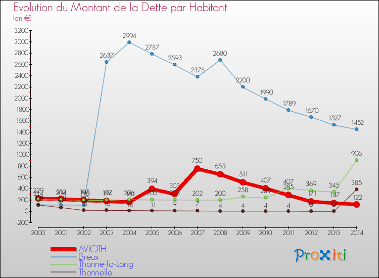 Evolution de la dette par habitant pour la commune de AVIOTH et les communes proches de 2000 à 2014 Comparaison de la dette par habitant pour AVIOTH et les communes voisines de 2000 à 2014