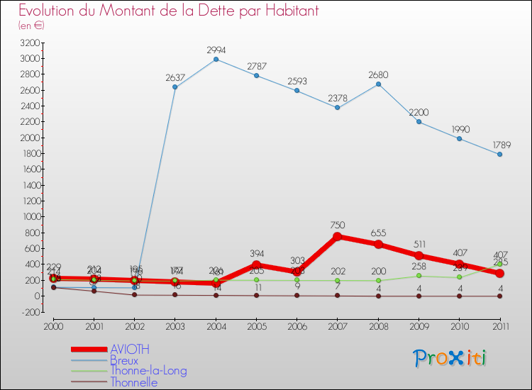 Evolution de la dette par habitant pour la commune de AVIOTH et les communes proches Comparaison de la dette par habitant pour AVIOTH et les communes voisines