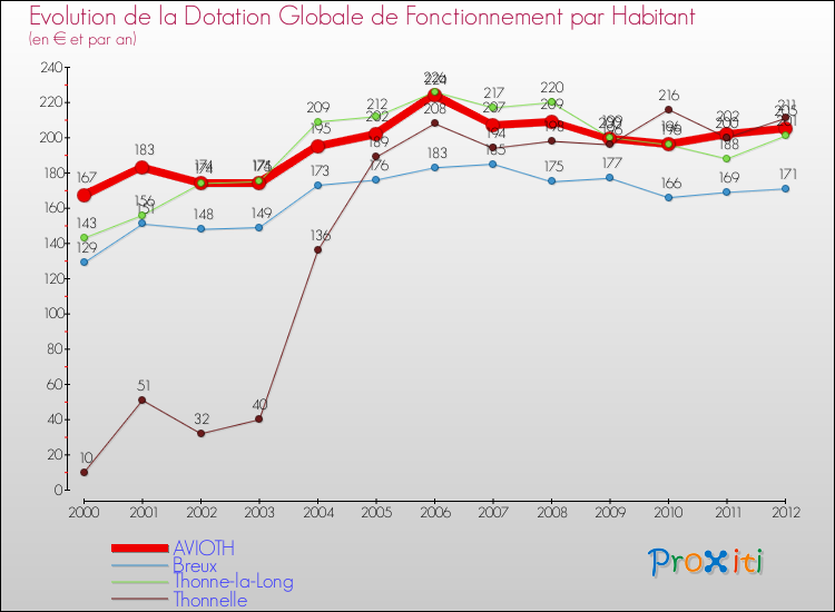 Evolution et montant de la dotation globale de fonctionnement par Habitant pour AVIOTH et les communes proches Comparaison des dotations globales de fonctionnement par habitant pour AVIOTH et les communes voisines