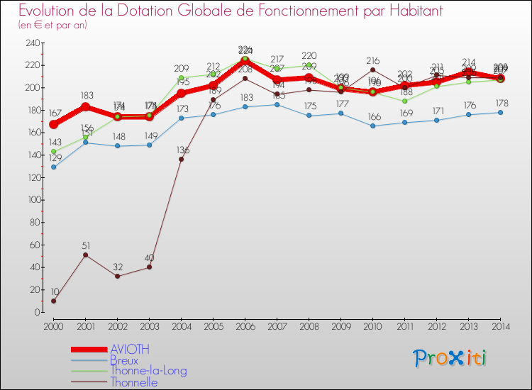 Evolution et montant de la dotation globale de fonctionnement par Habitant pour AVIOTH et les communes proches de 2000 à 2014. Comparaison des dotations globales de fonctionnement par habitant pour AVIOTH et les communes voisines de 2000 à 2014.