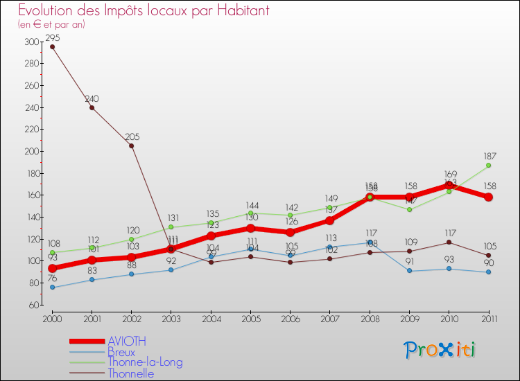 Evolution et montant des impôts locaux par Habitant pour AVIOTH et les communes proches Comparaison des impôts locaux par habitant pour AVIOTH et les communes voisines