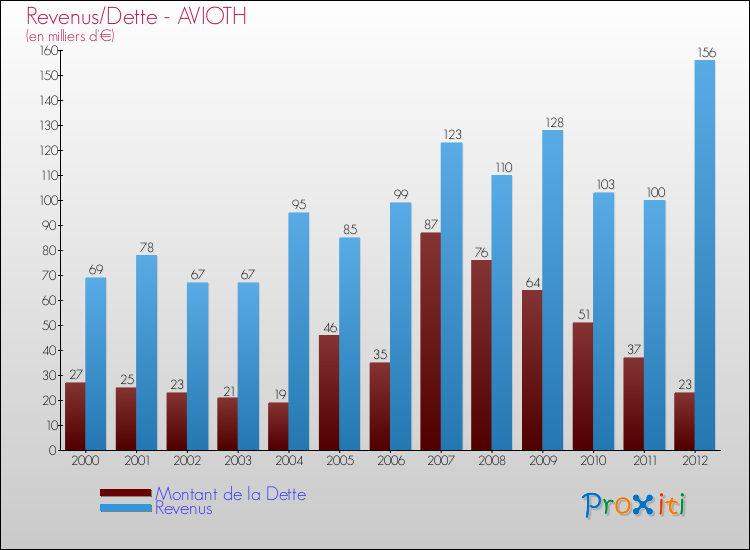 Evolution comparée de la dette et des revenus pour la commune de AVIOTH de 2000 à 2012 Comparaison de la dette et des revenus pour AVIOTH de 2000 à 2012