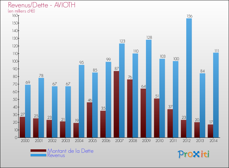 Evolution comparée de la dette et des revenus pour la commune de AVIOTH de 2000 à 2014 Comparaison de la dette et des revenus pour AVIOTH de 2000 à 2014