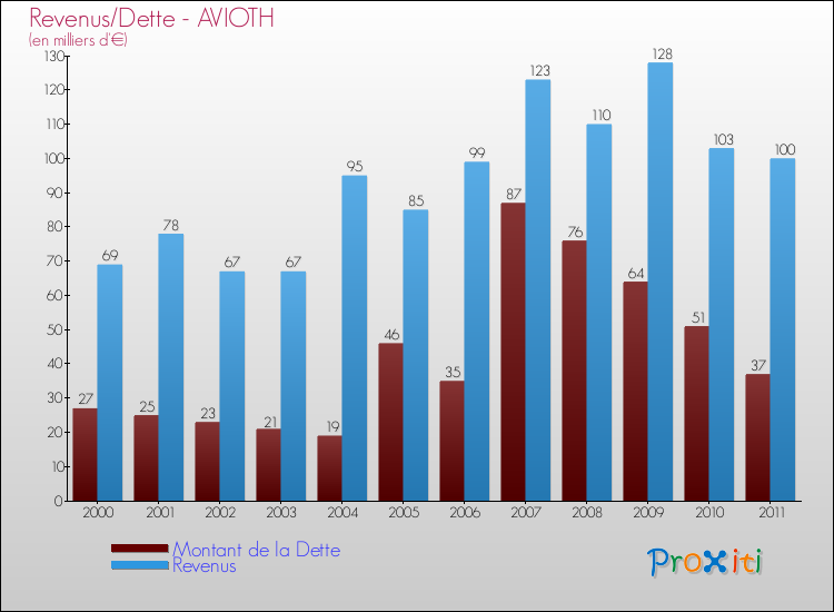 Evolution comparée de la dette et des revenus pour la commune de AVIOTH de 2000 à 2011 Comparaison de la dette et des revenus pour AVIOTH de 2000 à 2011