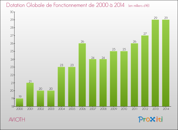 Evolution du montant de la Dotation Globale de Fonctionnement pour la commune de AVIOTH de 2000 à 2014 Evolution du montant de la Dotation Globale de Fonctionnement pour AVIOTH de 2000 à 2014