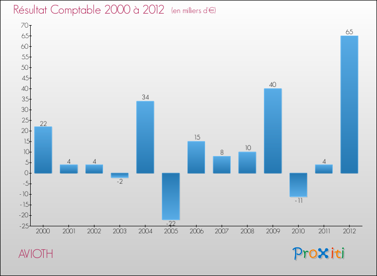 Evolution du résultat comptable pour la commune de AVIOTH de 2000 à 2012 Evolution du résultat comptable pour AVIOTH de 2000 à 2012