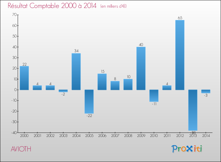 Evolution du résultat comptable pour la commune de AVIOTH de 2000 à 2014 Evolution du résultat comptable pour AVIOTH de 2000 à 2014